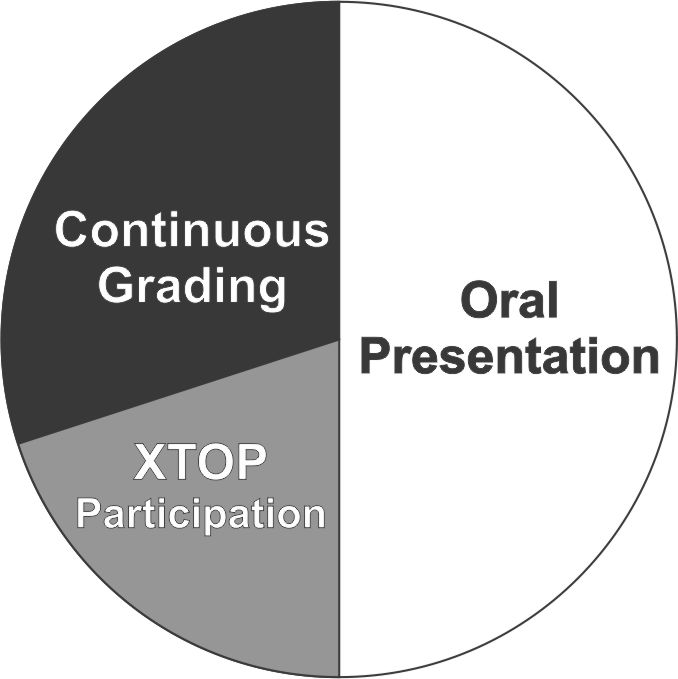 Pie graph for grading