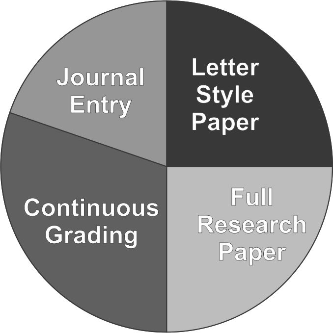 Pie graph for grading