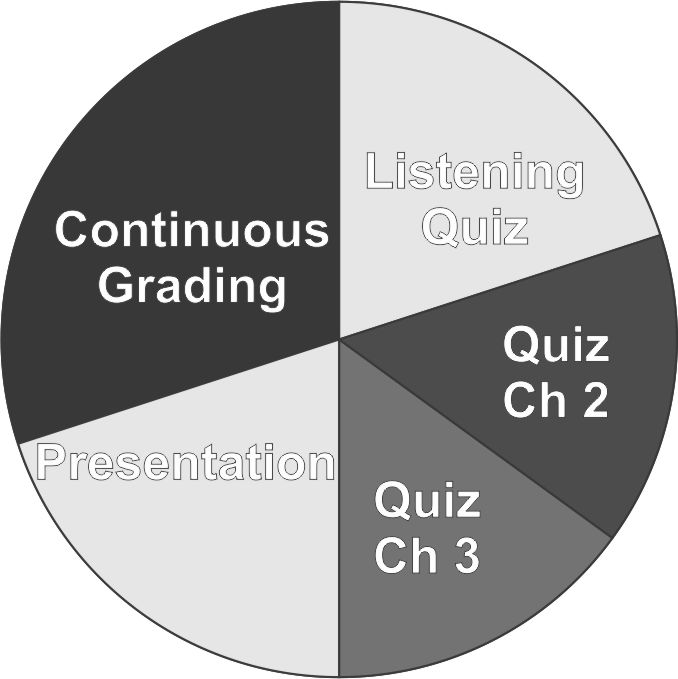 Pie graph for grading