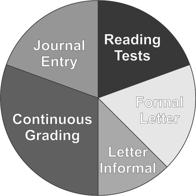 Pie graph for grading