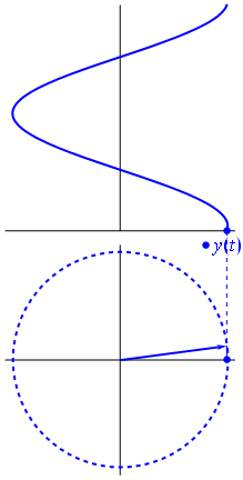 Phasor Diagram and Sign Wave from Wikipedia