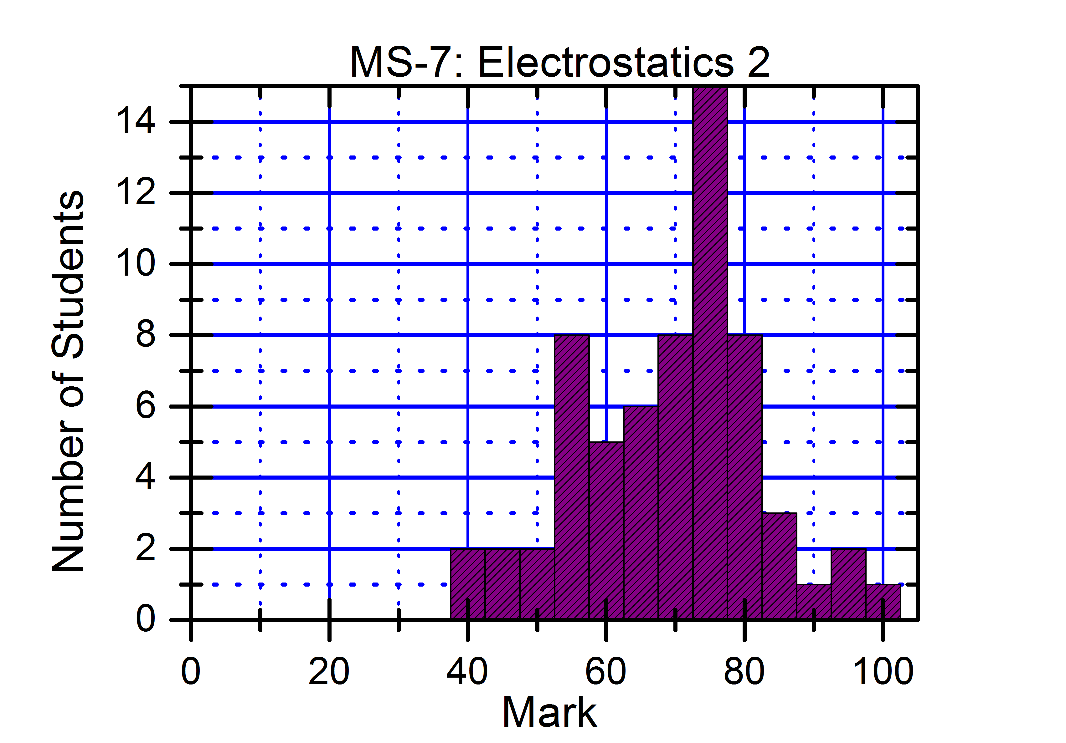 MS7 Histogram 直方圖
