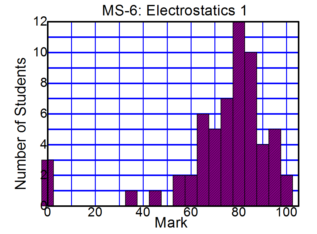 MS6 Histo(103)直方圖