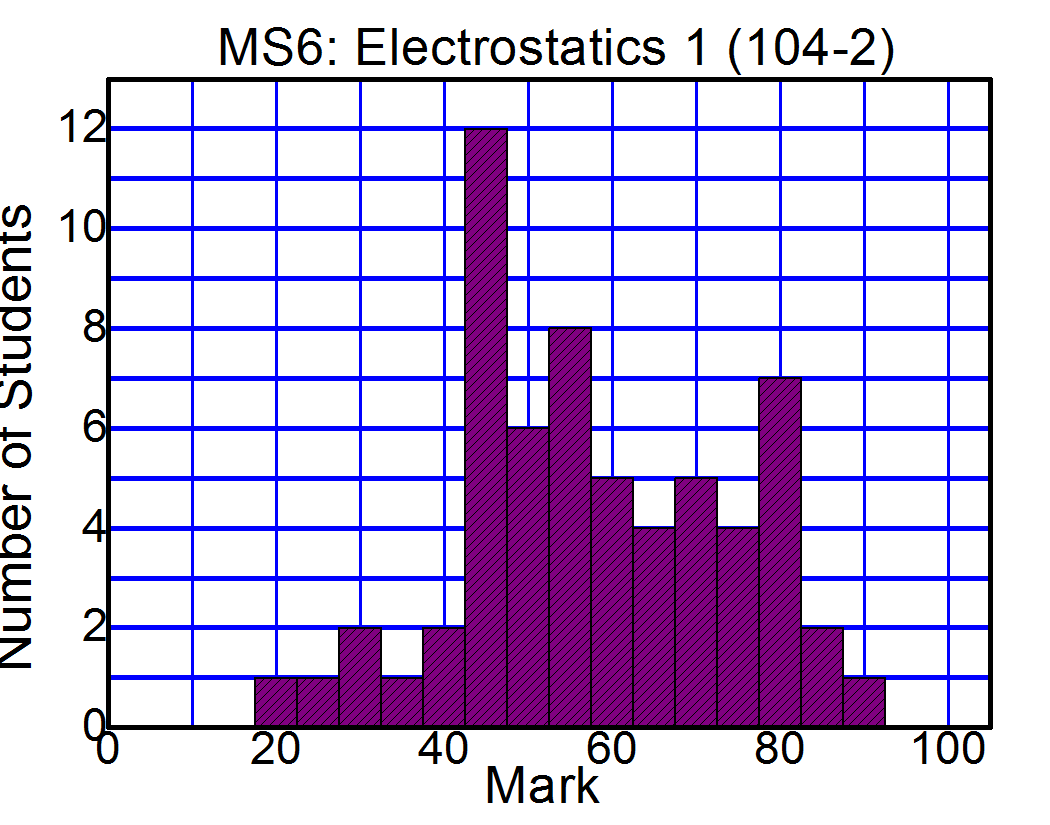 MS6 Histo(104)直方圖