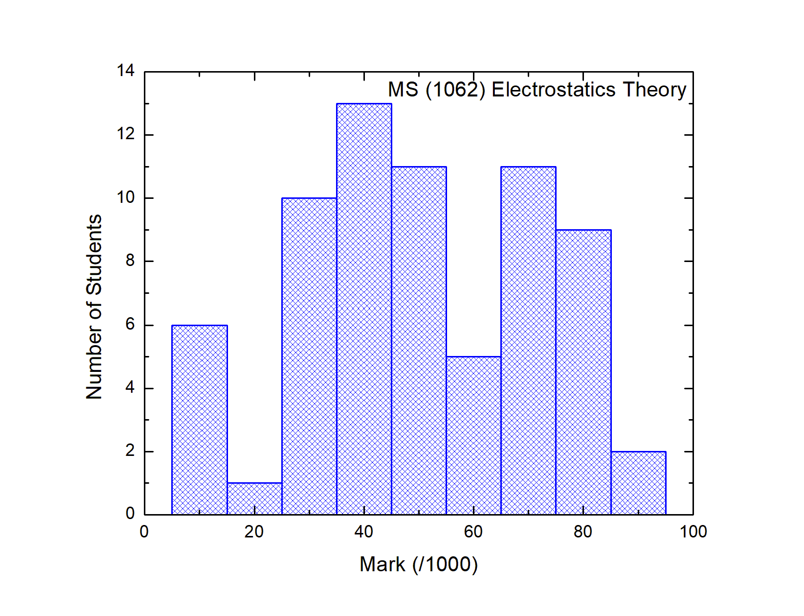 MS6 Histo(106)直方圖