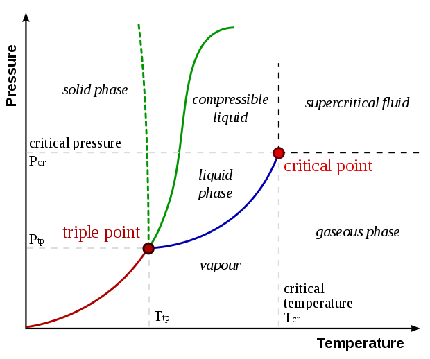 Wikipedia Phase Diagram